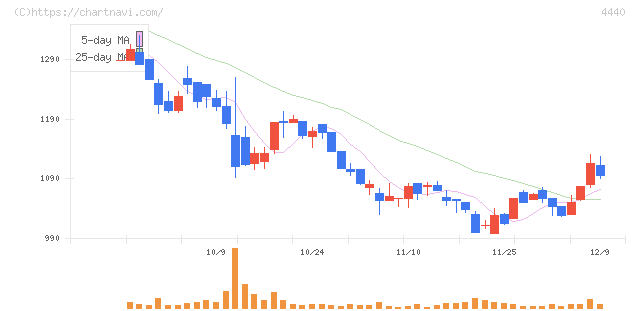 ヴィッツ(4440)の日足チャート