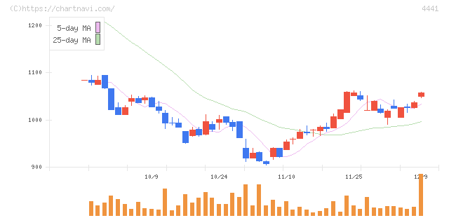 トビラシステムズ(4441)の日足チャート