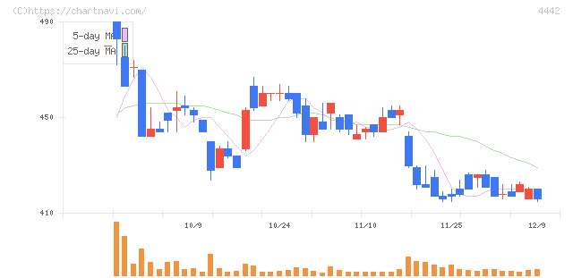 バルテス・ホールディングス(4442)の日足チャート