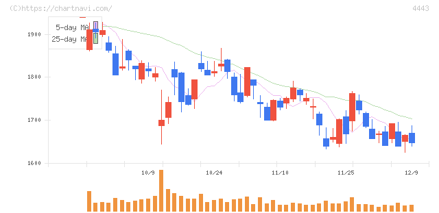 Ｓａｎｓａｎ(4443)の日足チャート