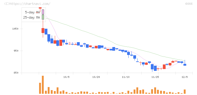 インフォネット(4444)の日足チャート