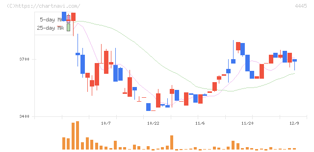 リビン・テクノロジーズ(4445)の日足チャート