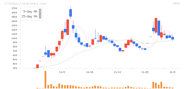 Ｌｉｎｋ－Ｕグループ(4446)の日足チャート