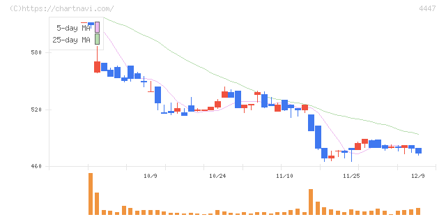 ピー・ビーシステムズ(4447)の日足チャート