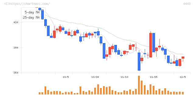 ｋｕｂｅｌｌ(4448)の日足チャート