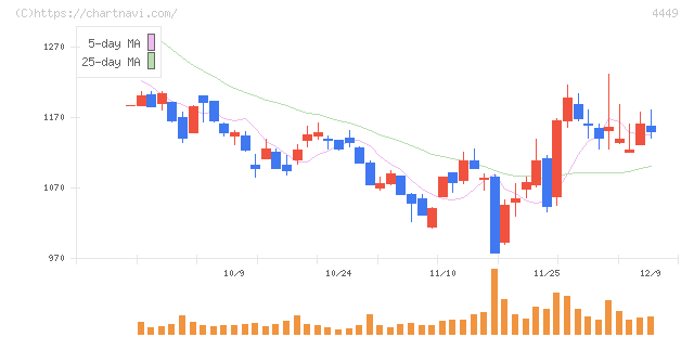 ギフティ(4449)の日足チャート