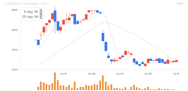 パワーソリューションズ(4450)の日足チャート