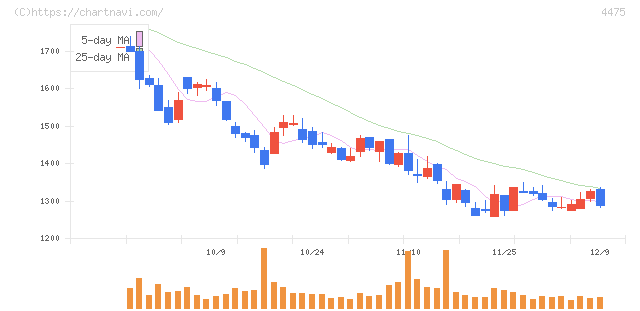 ＨＥＮＮＧＥ(4475)の日足チャート