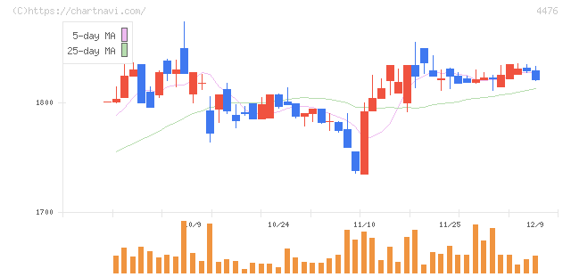 ＡＩ　ＣＲＯＳＳ(4476)の日足チャート