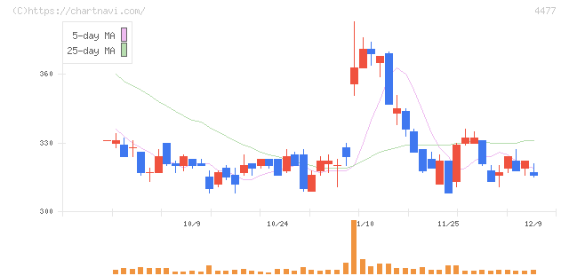 ＢＡＳＥ(4477)の日足チャート