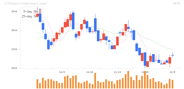 フリー(4478)の日足チャート