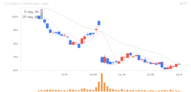 マクアケ(4479)の日足チャート