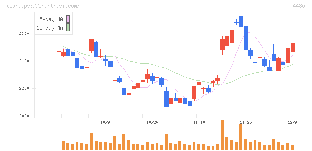 メドレー(4480)の日足チャート