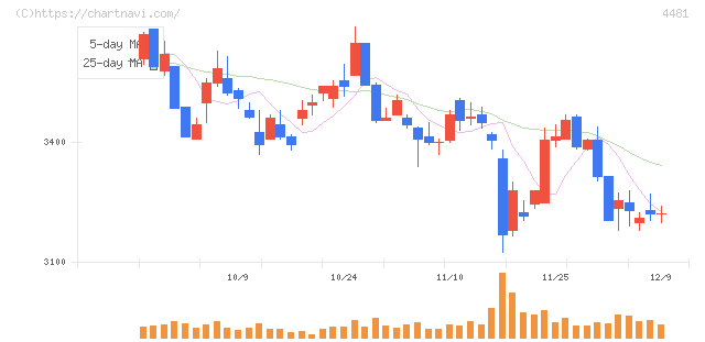 ベース(4481)の日足チャート