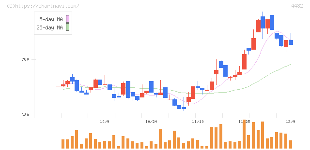 ウィルズ(4482)の日足チャート