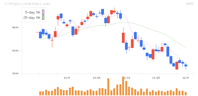 ＪＭＤＣ(4483)の日足チャート