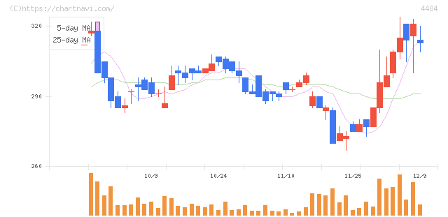 ランサーズ(4484)の日足チャート