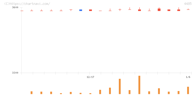 ＪＴＯＷＥＲ(4485)の日足チャート