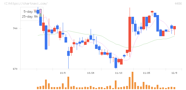 ユナイトアンドグロウ(4486)の日足チャート