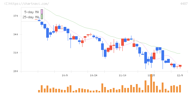 スペースマーケット(4487)の日足チャート