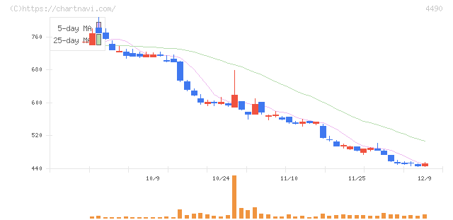 ビザスク(4490)の日足チャート