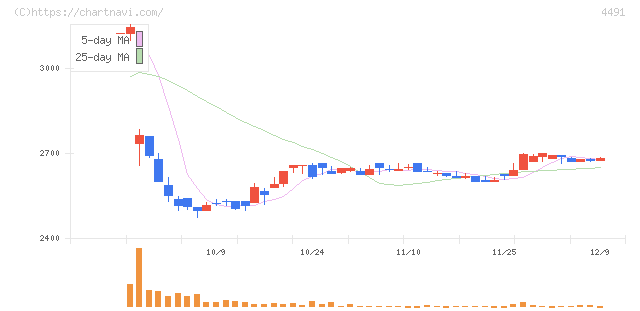 コンピューターマネージメント(4491)の日足チャート