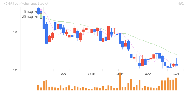 ゼネテック(4492)の日足チャート
