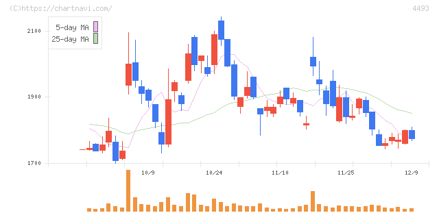 サイバーセキュリティクラウド(4493)の日足チャート