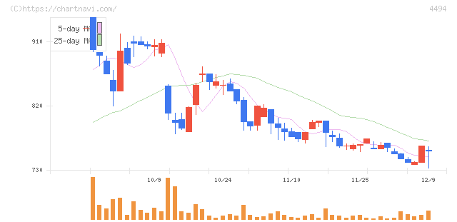 バリオセキュア(4494)の日足チャート