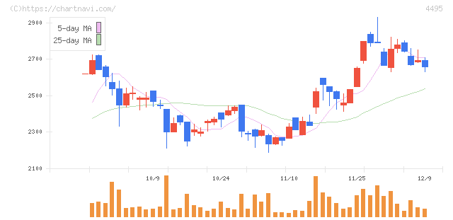 アイキューブドシステムズ(4495)の日足チャート