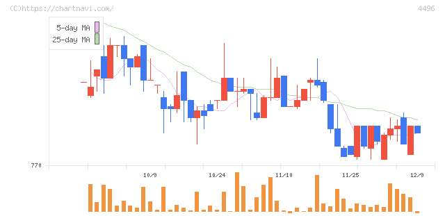 コマースＯｎｅホールディングス(4496)の日足チャート
