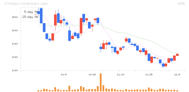 サイバートラスト(4498)の日足チャート