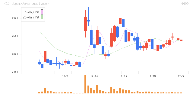 Ｓｐｅｅｅ(4499)の日足チャート