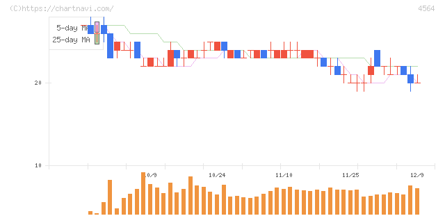 オンコセラピー・サイエンス(4564)の日足チャート