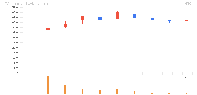ＨＵＭＡＮ　ＭＡＤＥ(456A)の日足チャート