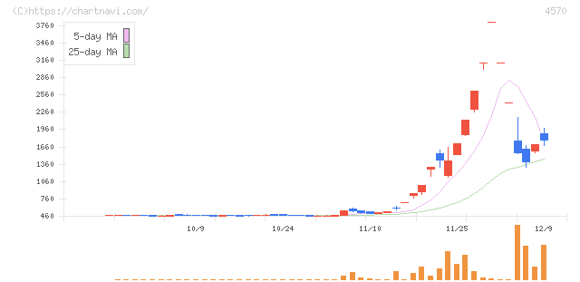 免疫生物研究所(4570)の日足チャート