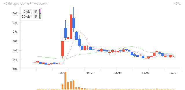 ＮＡＮＯ　ＭＲＮＡ(4571)の日足チャート