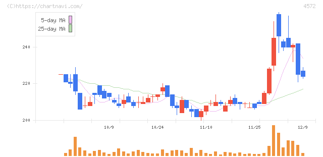 カルナバイオサイエンス(4572)の日足チャート