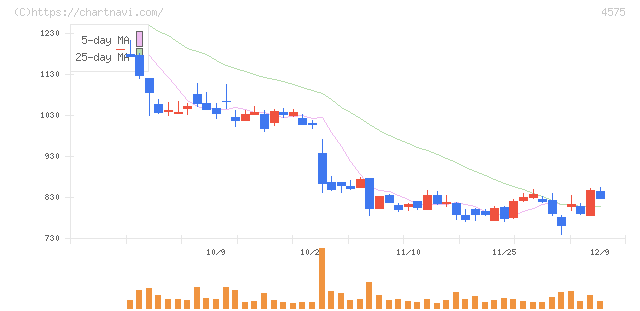 キャンバス(4575)の日足チャート