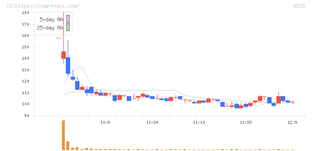デ・ウエスタン・セラピテクス研究所(4576)の日足チャート