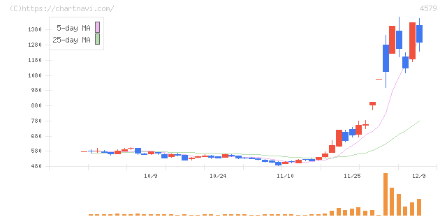 ラクオリア創薬(4579)の日足チャート