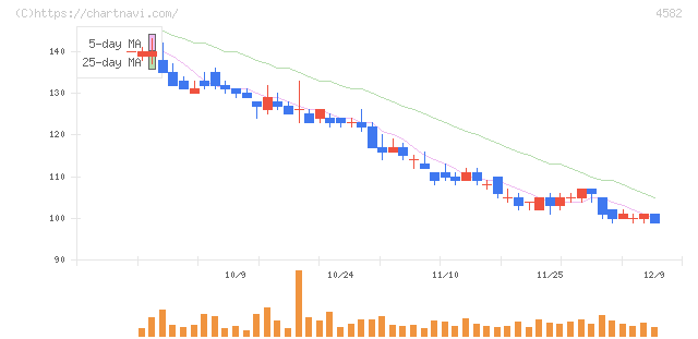 シンバイオ製薬(4582)の日足チャート