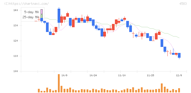 カイオム・バイオサイエンス(4583)の日足チャート