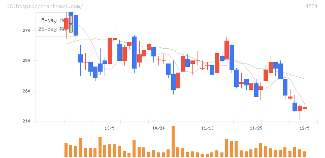 キッズウェル・バイオ(4584)の日足チャート