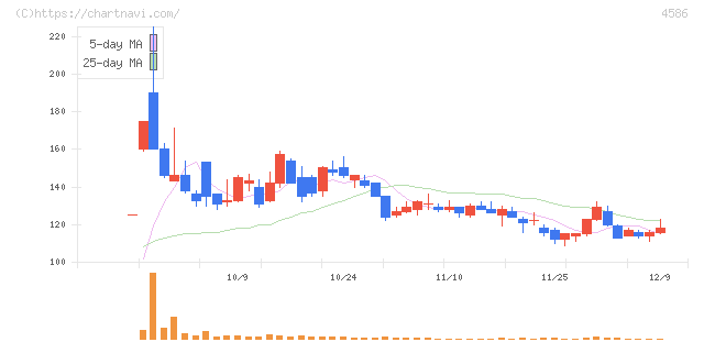 メドレックス(4586)の日足チャート