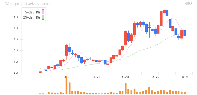 オンコリスバイオファーマ(4588)の日足チャート