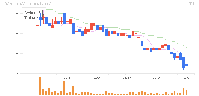 リボミック(4591)の日足チャート