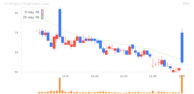 ブライトパス・バイオ(4594)の日足チャート