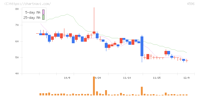 窪田製薬ホールディングス(4596)の日足チャート