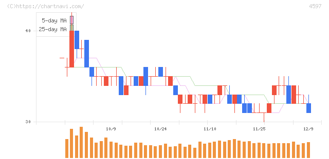 ソレイジア・ファーマ(4597)の日足チャート